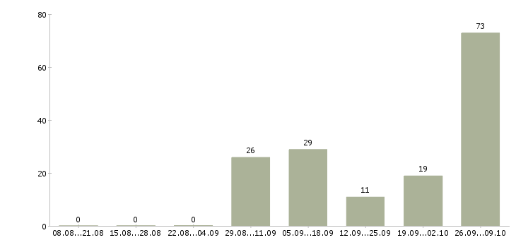 Работа токарь на завод в Оренбурге - Число вакансий в Оренбурге по специальности токарь на завод за 2 месяца