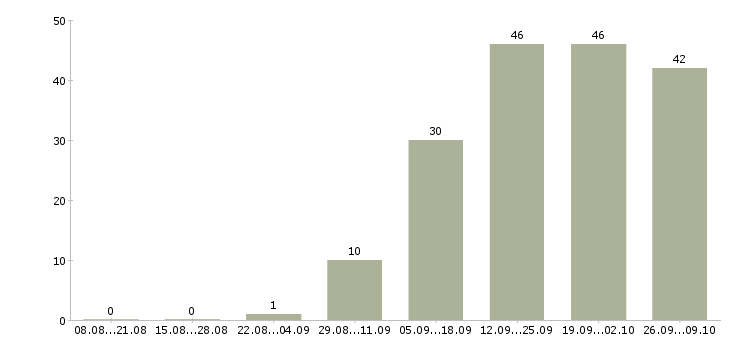 Работа менеджер по развитию компании в Орле - Число вакансий в Орле по специальности менеджер по развитию компании за 2 месяца