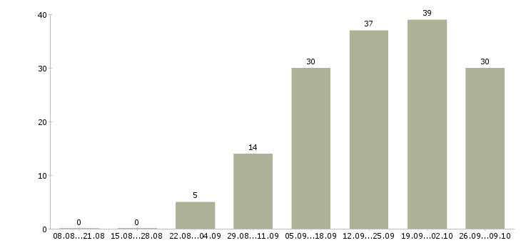 Работа менеджер с обучением бесплатно в Орле - Число вакансий в Орле по специальности менеджер с обучением бесплатно за 2 месяца