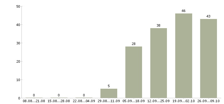 Работа сотрудник на выкладку товара в Пензе - Число вакансий в Пензе по специальности сотрудник на выкладку товара за 2 месяца