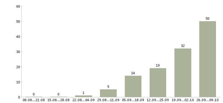 Работа сотрудник по оформлению договоров в Подольске - Число вакансий в Подольске по специальности сотрудник по оформлению договоров за 2 месяца