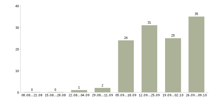 Работа грузчик вахтовый метод в Самаре - Число вакансий в Самаре по специальности грузчик вахтовый метод за 2 месяца