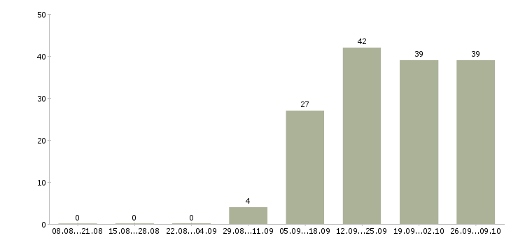 Работа торговый представитель на личном автомобиле в Самаре - Число вакансий в Самаре по специальности торговый представитель на личном автомобиле за 2 месяца
