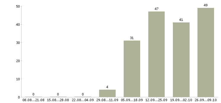 Работа торговый представитель с личным автомобилем в Самаре - Число вакансий в Самаре по специальности торговый представитель с личным автомобилем за 2 месяца