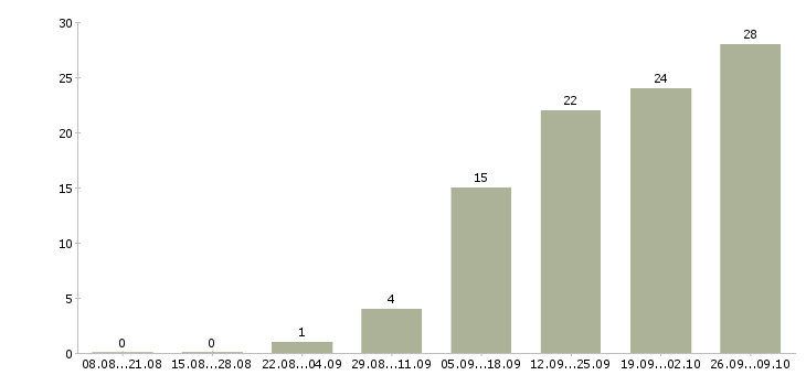 Работа грузчики с проживанием на склад в Саратове - Число вакансий в Саратове по специальности грузчики с проживанием на склад за 2 месяца