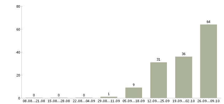 Работа менеджер по заселению в Саратове - Число вакансий в Саратове по специальности менеджер по заселению за 2 месяца