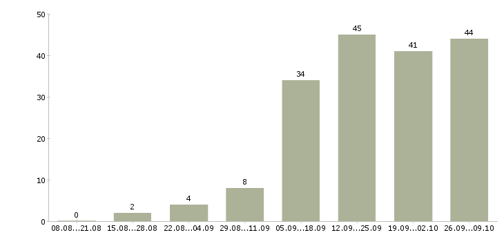 Работа менеджер по развитию магазина в Саратове - Число вакансий в Саратове по специальности менеджер по развитию магазина за 2 месяца
