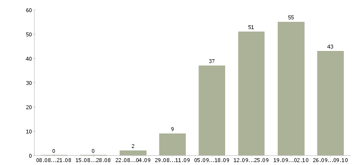 Работа специалист для работы в офисе в Смоленске - Число вакансий в Смоленске по специальности специалист для работы в офисе за 2 месяца