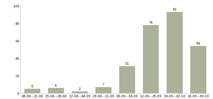 Работа специалист отдела поддержки продаж в Сочи - Число вакансий в Сочи по специальности специалист отдела поддержки продаж за 2 месяца