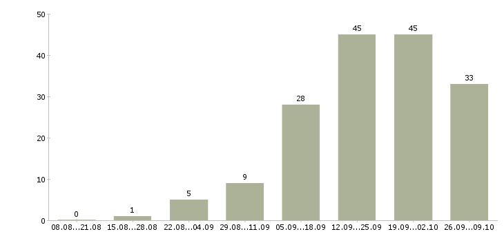 Работа дома с гибким графиком в Ставрополе - Число вакансий в Ставрополе по специальности дома с гибким графиком за 2 месяца