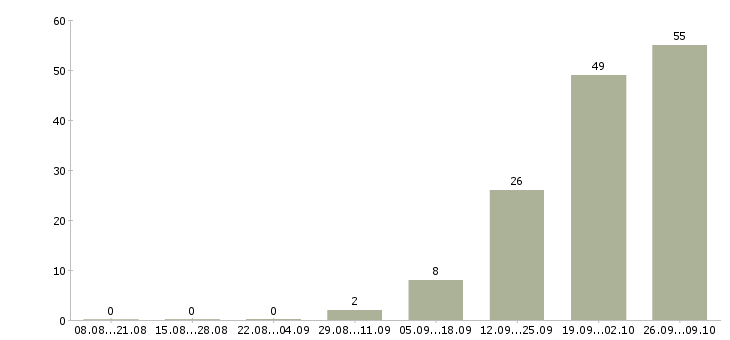 Работа сменный техник в Ставрополе - Число вакансий в Ставрополе по специальности сменный техник за 2 месяца