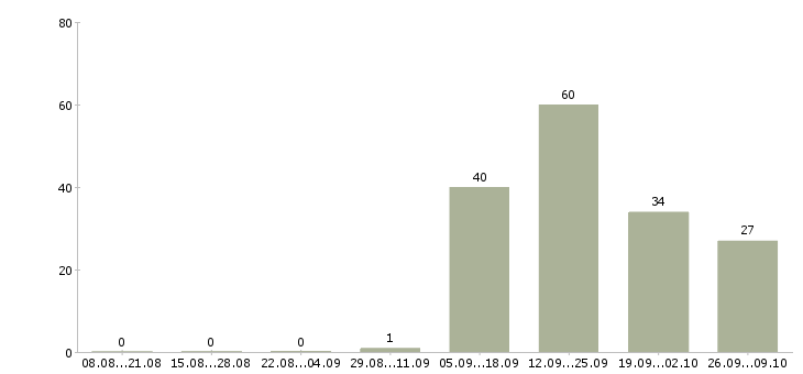 Работа специалист по телефонным продажам в Ставрополе - Число вакансий в Ставрополе по специальности специалист по телефонным продажам за 2 месяца
