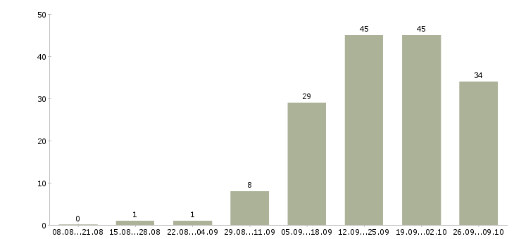 Работа менеджер по работе с сотрудниками в Стерлитамаке - Число вакансий в Стерлитамаке по специальности менеджер по работе с сотрудниками за 2 месяца