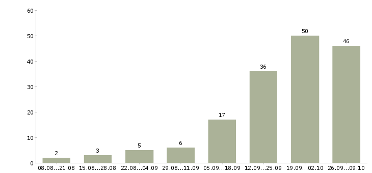 Работа менеджер по продажам на территории в Сургуте - Число вакансий в Сургуте по специальности менеджер по продажам на территории за 2 месяца