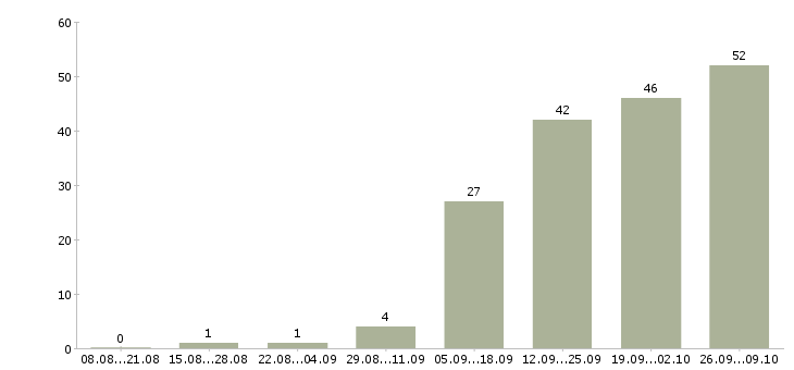 Работа предлагаю работу на дому в Сыктывкаре - Число вакансий в Сыктывкаре по специальности предлагаю работу на дому за 2 месяца