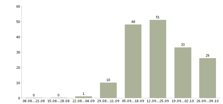 Работа менеджер по продажам работаем дома в Тамбове - Число вакансий в Тамбове по специальности менеджер по продажам работаем дома за 2 месяца