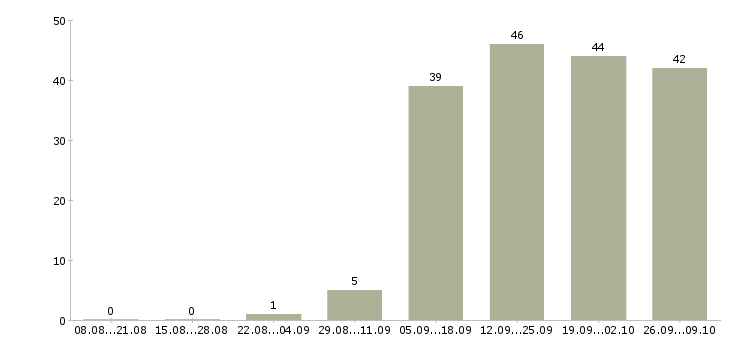 Работа менеджер по телефонным продажам в Тамбове - Число вакансий в Тамбове по специальности менеджер по телефонным продажам за 2 месяца