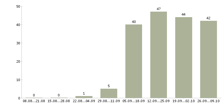 Работа менеджер телефонных продаж в Тамбове - Число вакансий в Тамбове по специальности менеджер телефонных продаж за 2 месяца