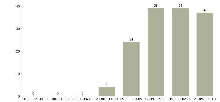 Работа мобильный менеджер в Тамбове - Число вакансий в Тамбове по специальности мобильный менеджер за 2 месяца