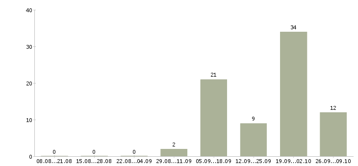Работа оператор по обработке заявок в Тамбове - Число вакансий в Тамбове по специальности оператор по обработке заявок за 2 месяца