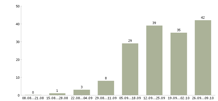 Работа менеджер через интернет в Твери - Число вакансий в Твери по специальности менеджер через интернет за 2 месяца