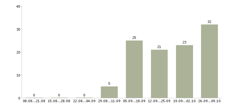 Работа сотрудник склада день в Тольятти - Число вакансий в Тольятти по специальности сотрудник склада день за 2 месяца