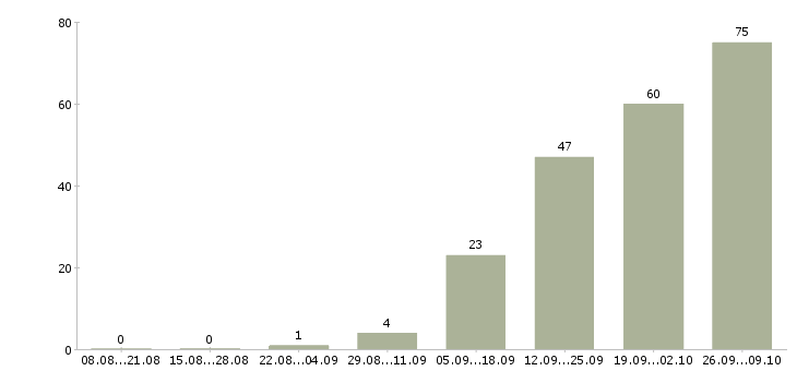Работа опытный пользователь пк в Туле - Число вакансий в Туле по специальности опытный пользователь пк за 2 месяца
