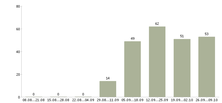 Работа специалист по консультированию в Туле - Число вакансий в Туле по специальности специалист по консультированию за 2 месяца