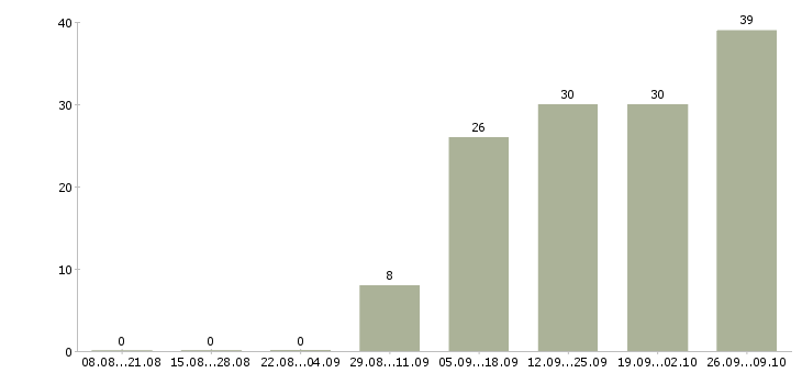 Работа консультант для работы с клиентами в Тюмени - Число вакансий в Тюмени по специальности консультант для работы с клиентами за 2 месяца
