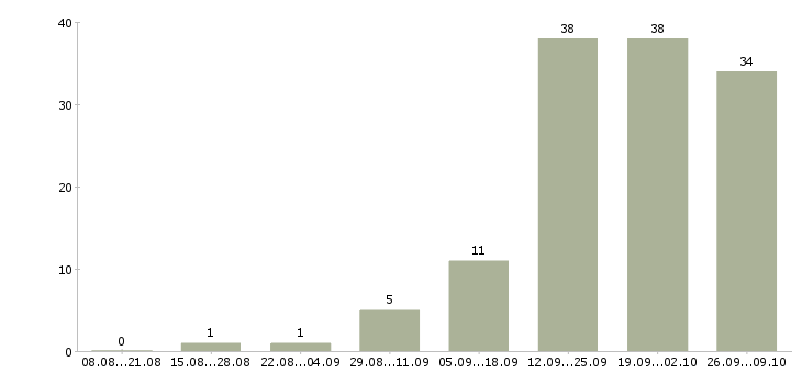 Работа менеджер по подбору сотрудников в Тюмени - Число вакансий в Тюмени по специальности менеджер по подбору сотрудников за 2 месяца