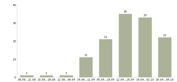 Работа главный менеджер по продажам в Уфе - Число вакансий в Уфе по специальности главный менеджер по продажам за 2 месяца