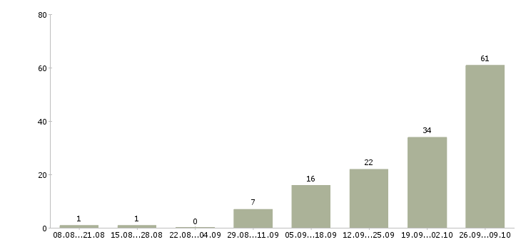 Работа оператор телефонных звонков в Уфе - Число вакансий в Уфе по специальности оператор телефонных звонков за 2 месяца