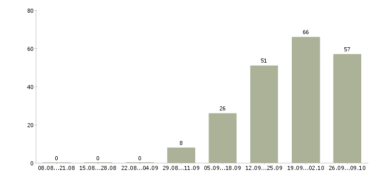 Работа специалист по развитию территории в Уфе - Число вакансий в Уфе по специальности специалист по развитию территории за 2 месяца