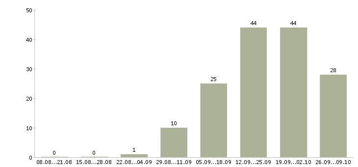 Работа менеджер по маркетингу и продажам в Хабаровске - Число вакансий в Хабаровске по специальности менеджер по маркетингу и продажам за 2 месяца
