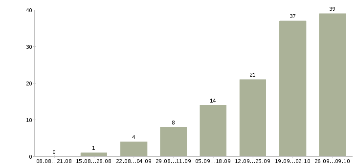 Работа сотрудник по работе с документооборотом в Хабаровске - Число вакансий в Хабаровске по специальности сотрудник по работе с документооборотом за 2 месяца