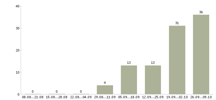 Работа специалист по банковским продуктам в Хабаровске - Число вакансий в Хабаровске по специальности специалист по банковским продуктам за 2 месяца