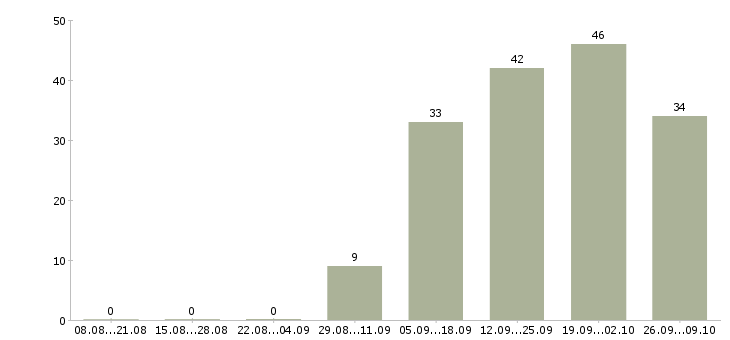 Работа специалист по оценке персонала в Хабаровске - Число вакансий в Хабаровске по специальности специалист по оценке персонала за 2 месяца