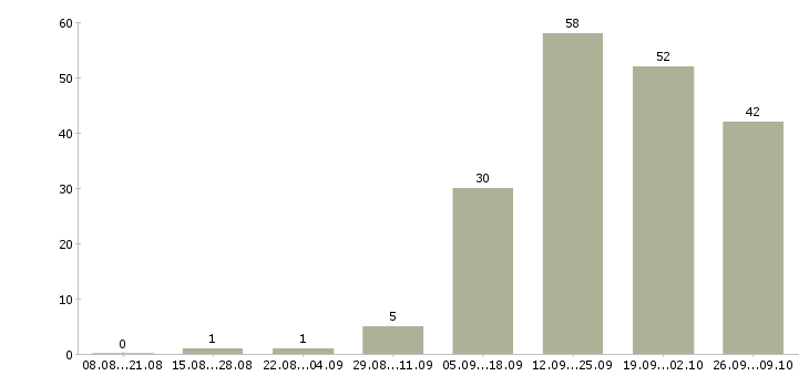 Работа менеджер регионального развития в Челябинске - Число вакансий в Челябинске по специальности менеджер регионального развития за 2 месяца