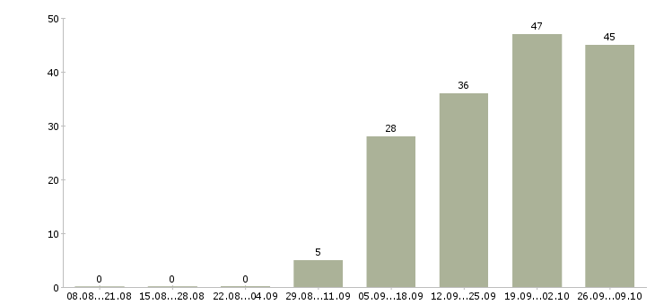 Работа сотрудник по проведению тренингов в Челябинске - Число вакансий в Челябинске по специальности сотрудник по проведению тренингов за 2 месяца