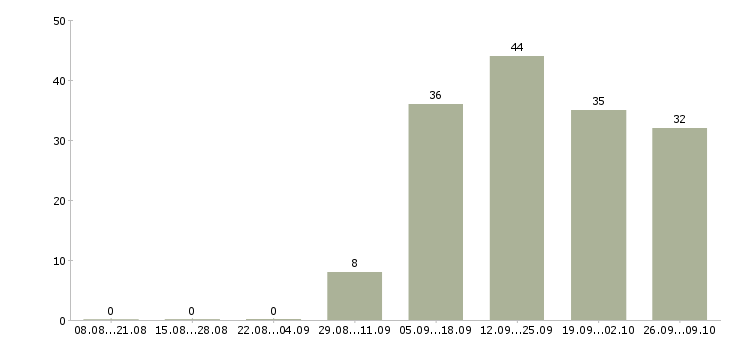 Работа специалист с обязанностями экономиста в Челябинске - Число вакансий в Челябинске по специальности специалист с обязанностями экономиста за 2 месяца