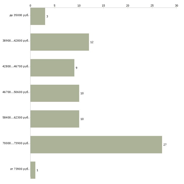 Найти работу администратор мебельного салона в Москве - График распределения вакансий «администратор мебельного салона» по зарплате