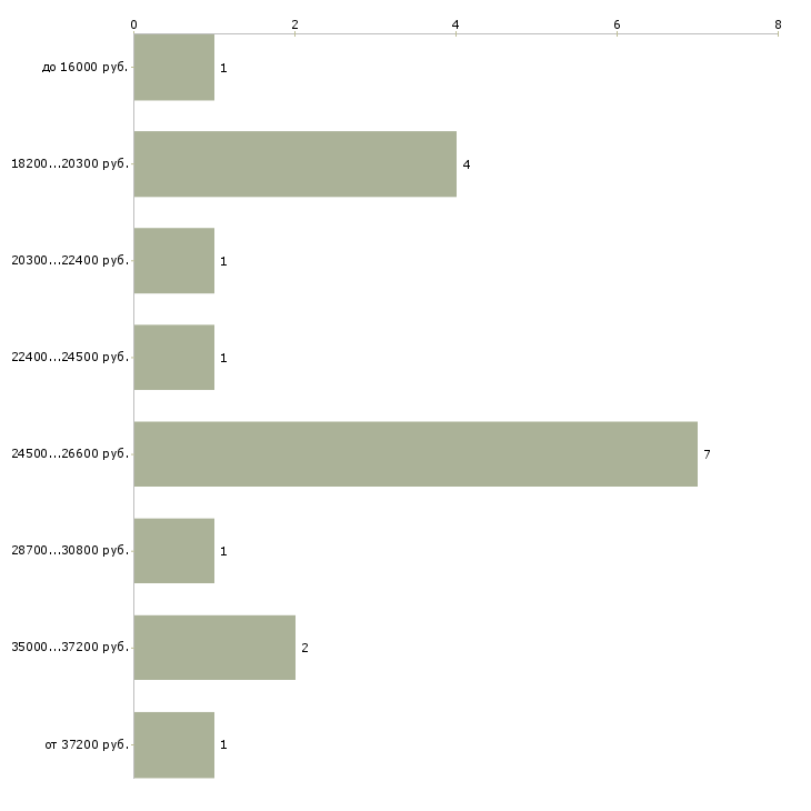 Найти работу в розница в Челябинске - График распределения вакансий «в розница» по зарплате