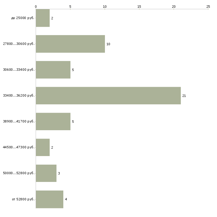 Найти работу повар в школу в Москве - График распределения вакансий «повар в школу» по зарплате