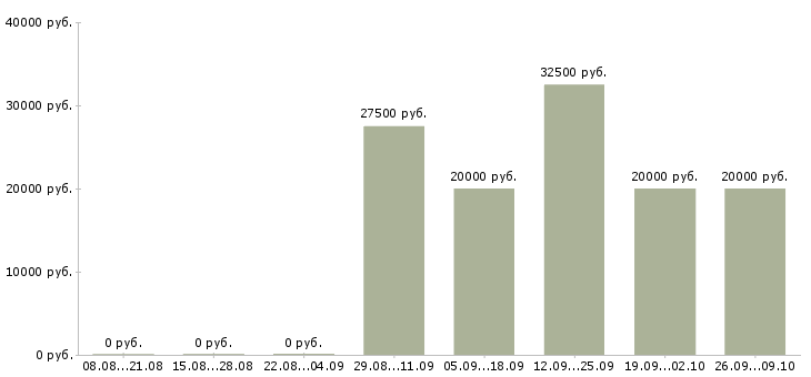 Вакансии designer в Иркутске - Медиана зарплат designer в Иркутске за 2 месяца