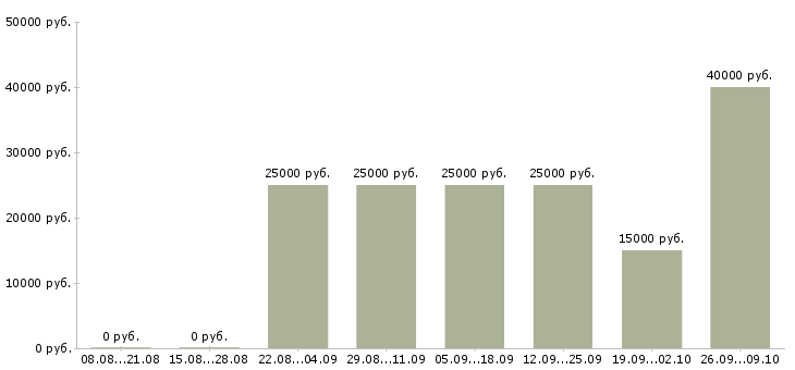 Вакансии hr в Белгороде - Медиана зарплат hr в Белгороде за 2 месяца
