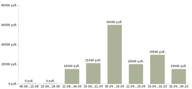 Вакансии агенты в Самаре - Медиана зарплат агенты в Самаре за 2 месяца