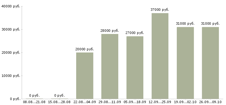 Вакансии администратор менеджер по обучению в Саранске - Медиана зарплат администратор менеджер по обучению в Саранске за 2 месяца