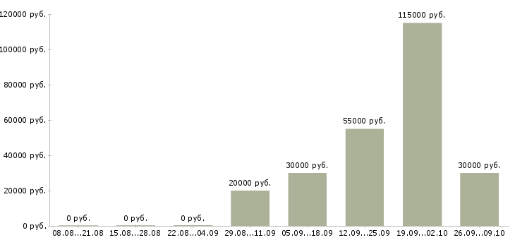 Вакансии аренда недвижимости Башкортостан - Медиана зарплат аренда недвижимости Башкортостан за 2 месяца