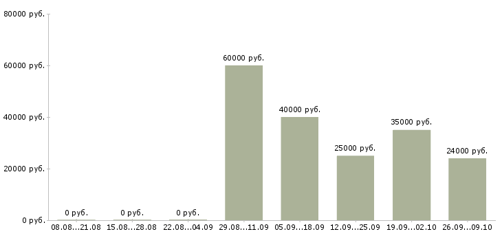 Вакансии барист Санкт-петербург - Медиана зарплат барист Санкт-петербург за 2 месяца