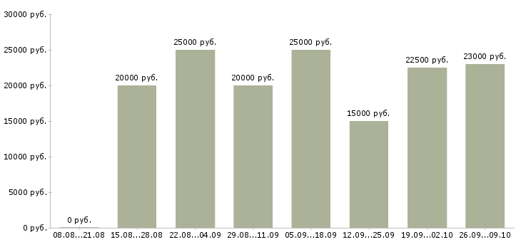 Вакансии без вложений в Самаре - Медиана зарплат без вложений в Самаре за 2 месяца